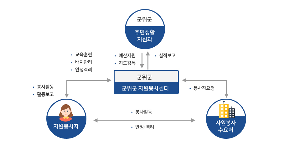 군위군 자원봉사센터와 자원봉사수요처는 서로 봉사자를 요청하고 군위군 자원봉사센터는 자원봉사자에게 교육훈련, 배치관리, 안정격려를 지원하고 자원봉사자는 군위군 자원봉사센터에게 봉사활동, 활동보고를 한다 자원봉사자와 자원봉사수요처는 봉사활동 및 안정·격려를 도모한다 군위군 자원봉사센터는 군위군 주민생활지원과에 실적보고를 하고 군위군 주민생활지원과는 군위군 자원봉사센터에게 예산지원 및 지도감독 한다