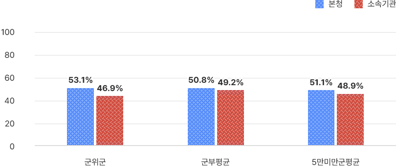 본청 – 소속기관 정원 비율을 그래프로 나타낸 이미지 상세정보 상단 표와 동일